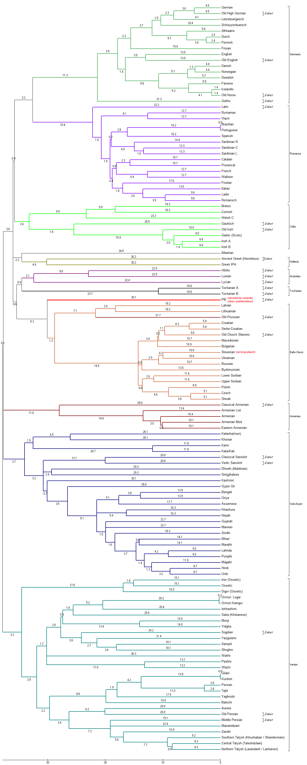 Indo-European evolutionary tree