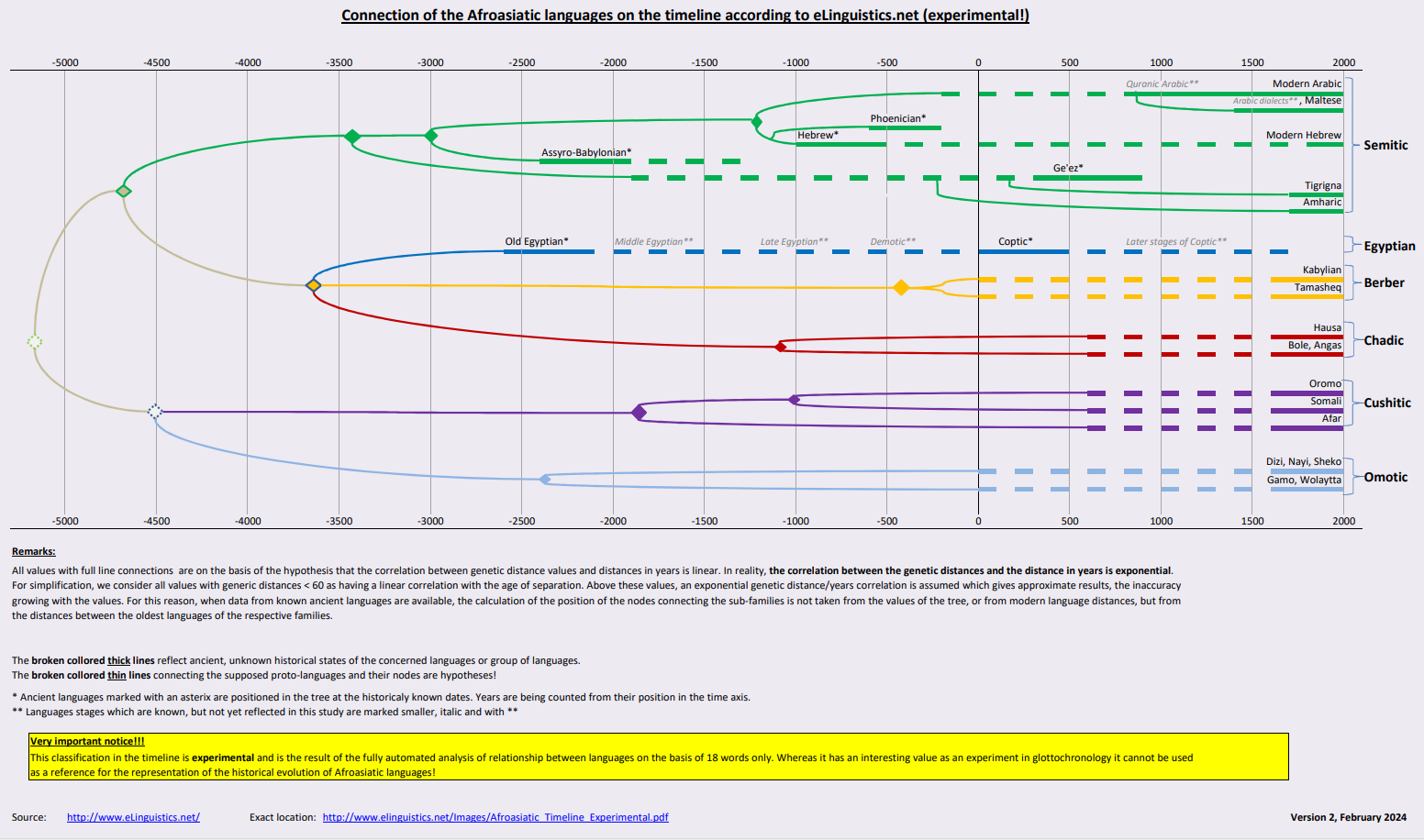 Afroasiatic evolution timeline