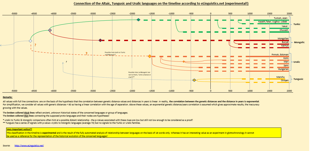 Altaic and Uralic timeline