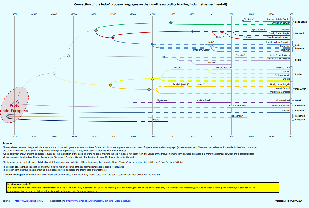 Indo-European timeline