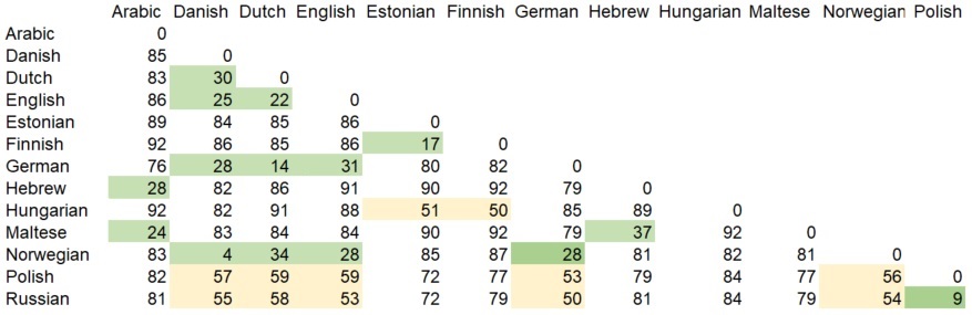 Language matrix