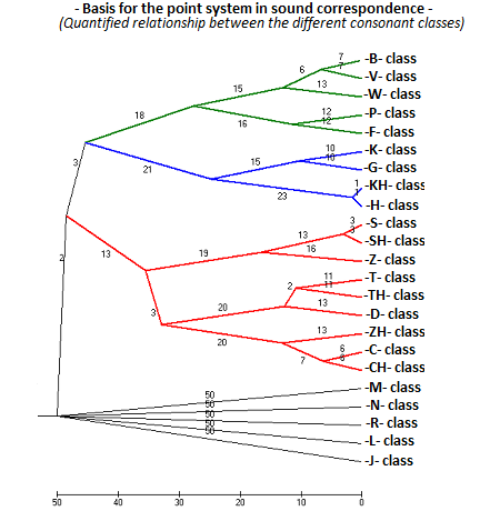 Sound correspondence in elinguistics.net