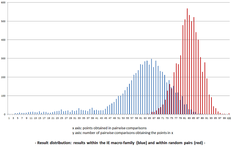 Both distribution (random and IE to IE macro family)