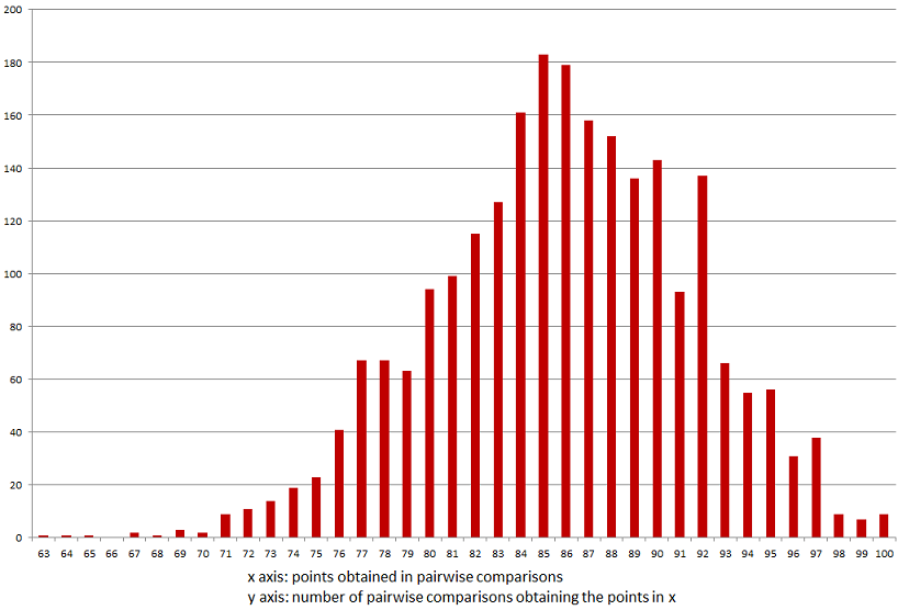 Distribution of random results