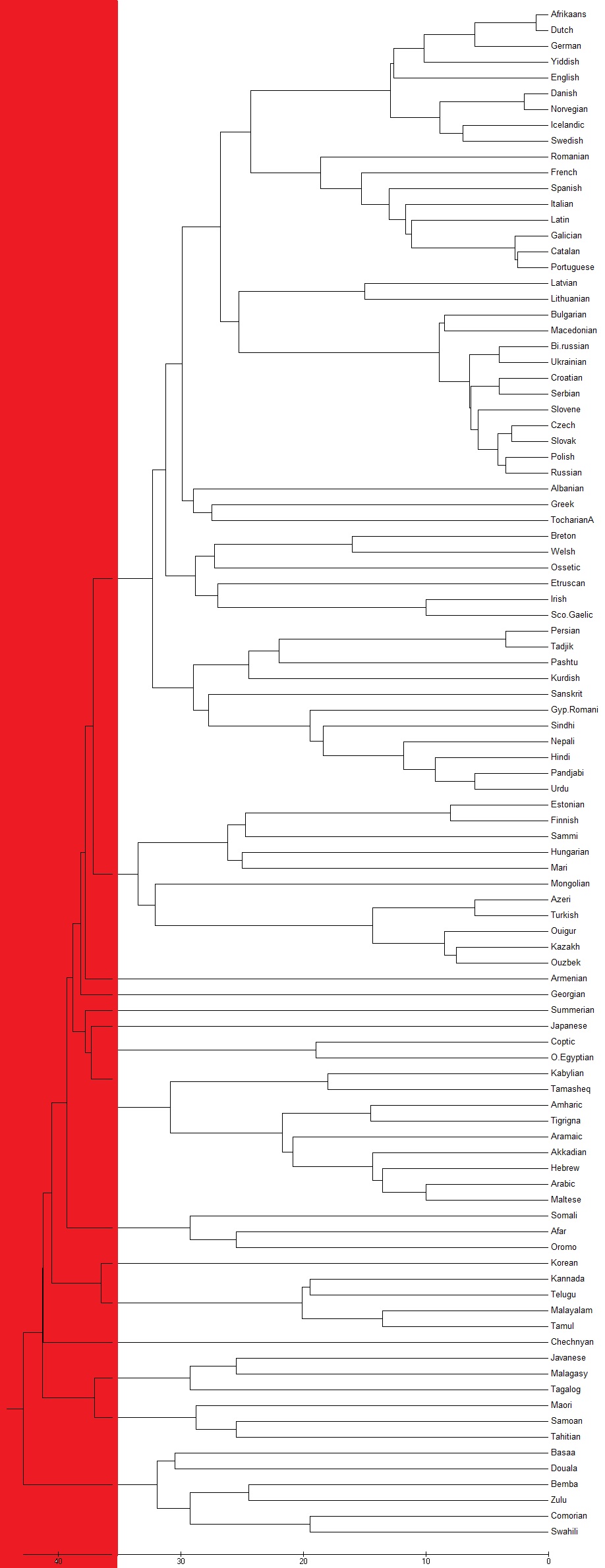 Language Evolutionary tree
